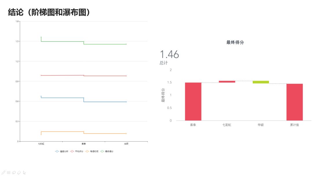 【数据可视化】基于自然语言情感分析的网店评价