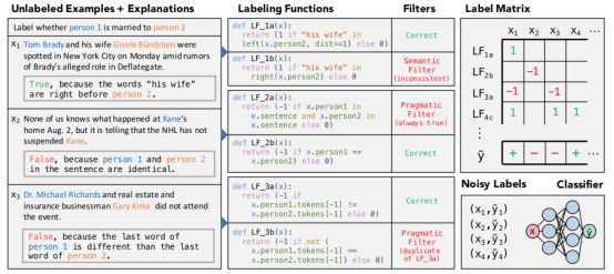 ACL 2018｜斯坦福大学：用自然语言解释训练分类器