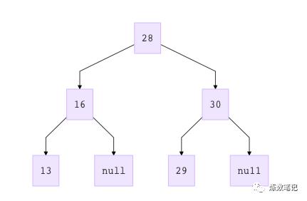 玩转数据结构5之二分搜索树(学习笔记)