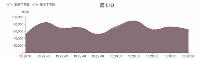 Psutil + Flask + Pyecharts + Bootstrap 开发动态可视化系统监控