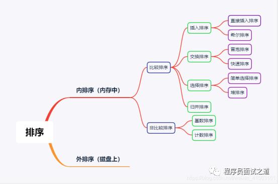 梦想成真----数据结构（排序）