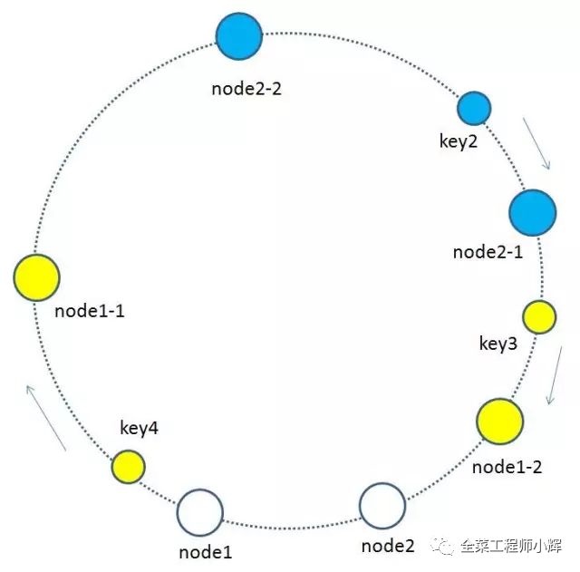 图解一致性hash算法和实现