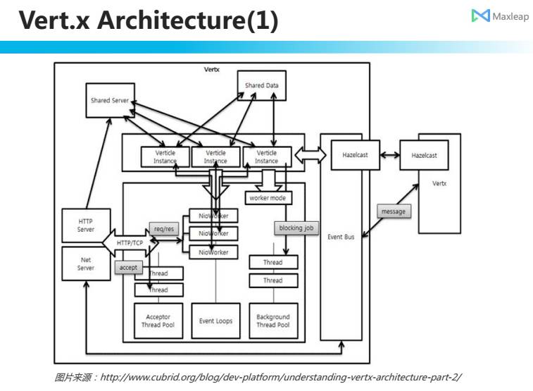 Maxleap Vertx应用实践