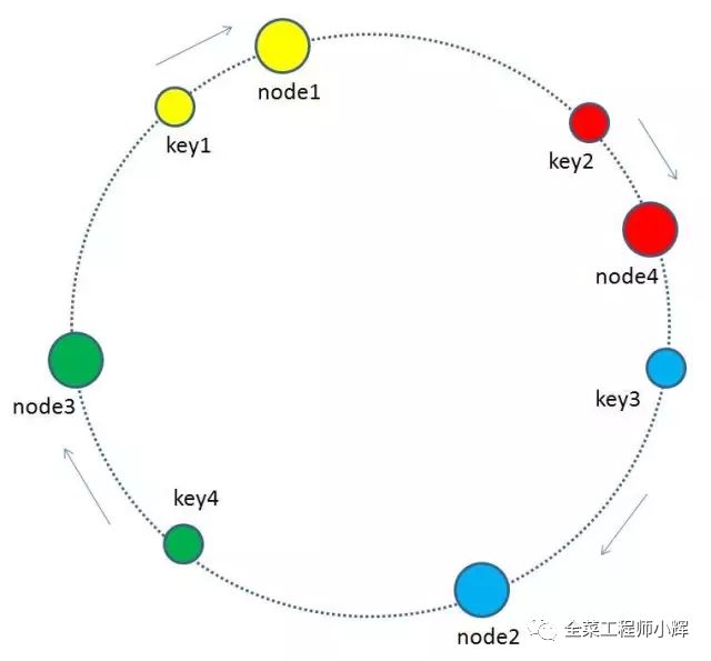 图解一致性hash算法和实现