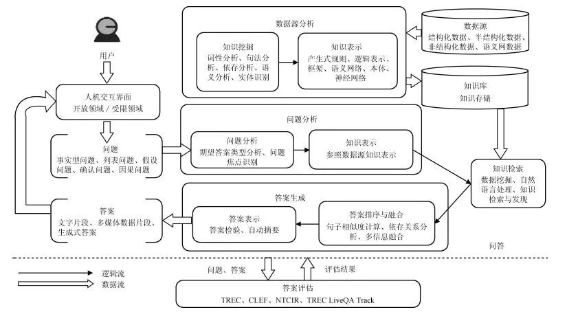 最新综述文章推荐：自然语言生成、深度学习算法、多媒体大数据分析