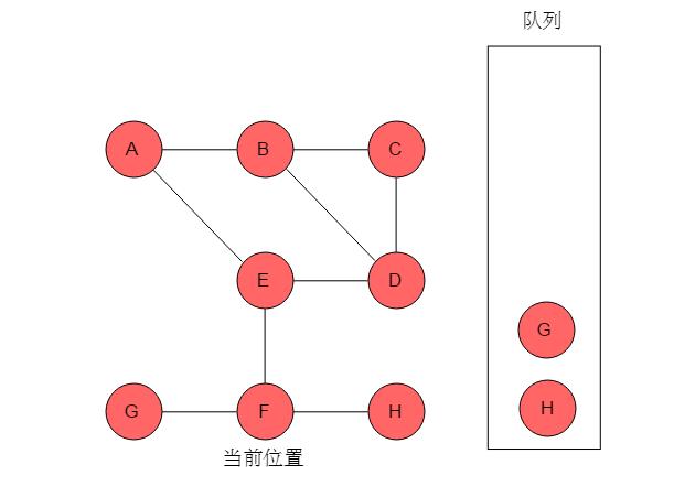 数据结构与算法：30张图弄懂“图的两种遍历方式”