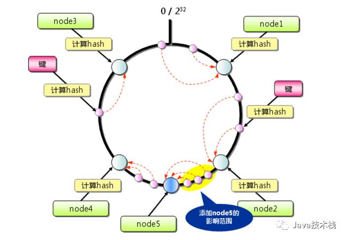 5分钟带你理解一致性Hash算法。