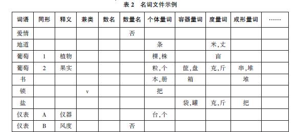 俞士汶、朱学锋：面向自然语言处理的机器词典的研制