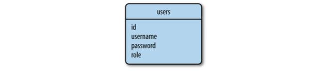 Flask Web Development —— 数据库（上）