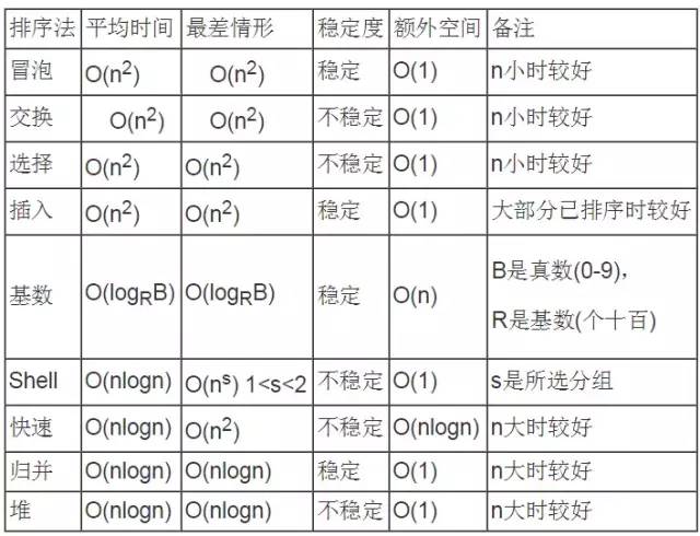 数据结构_排序算法总结