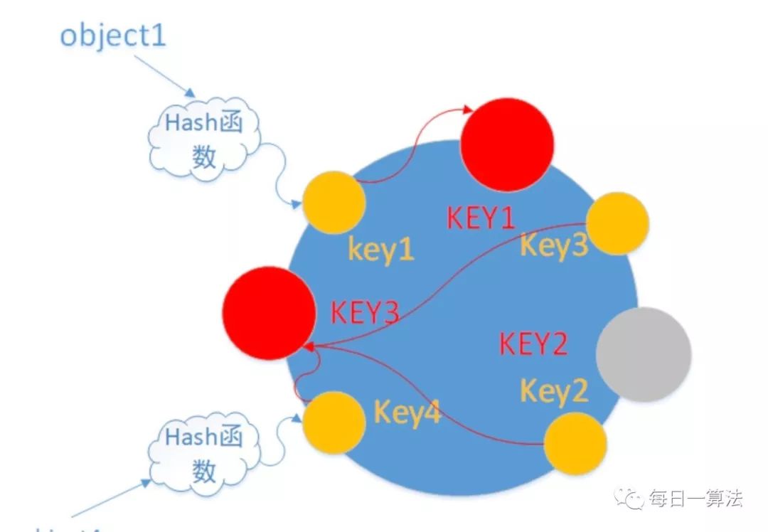 聊聊一致性hash算法的原理