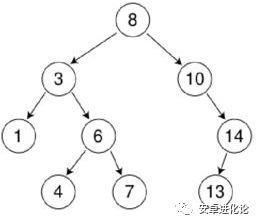 3 分钟理解完全二叉树、平衡二叉树、二叉查找树