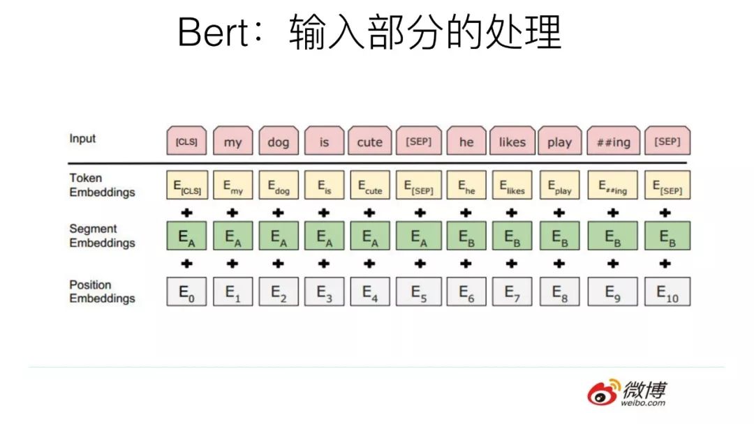 预训练在自然语言处理的发展: 从Word Embedding到BERT模型