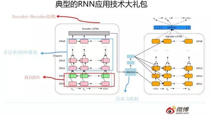 带你全面认识自然语言处理三大特征抽取器（CNN/RNN/TF）