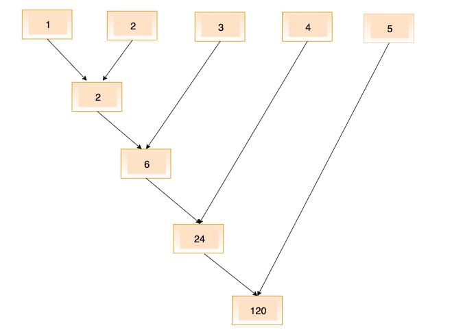 一篇 Python 函数式编程指南