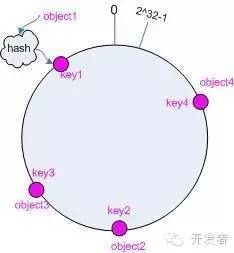 一致性HASH算法详解