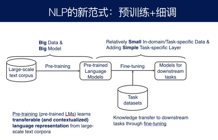 [最新] 周明：自然语言处理的技术体系和未来之路 | CCF-GAIR 2019