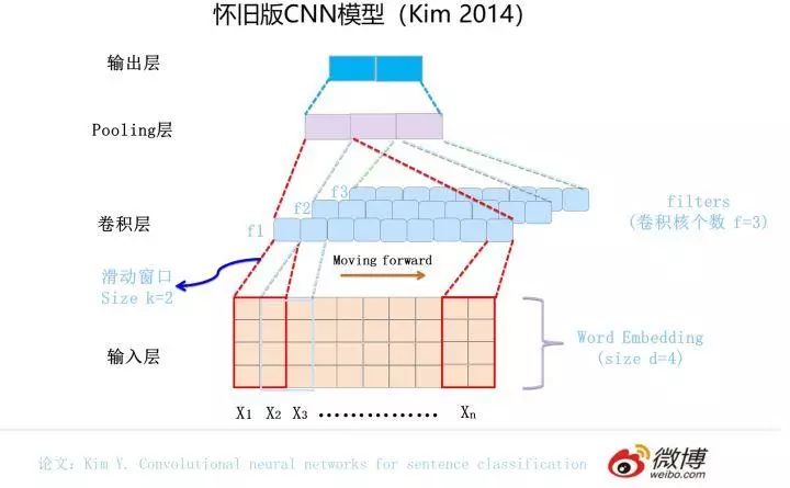 带你全面认识自然语言处理三大特征抽取器（CNN/RNN/TF）