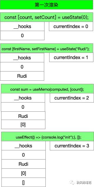 函数式编程看React Hooks(一)简单React Hooks实现