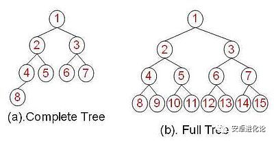 3 分钟理解完全二叉树、平衡二叉树、二叉查找树