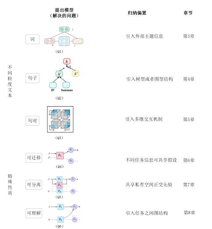 【复旦大学刘鹏飞博士论文】自然语言处理中的神经表示学习，153页pdf