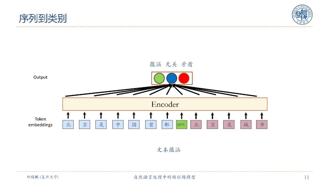 【邱锡鹏老师SMP2020教程】自然语言处理中的预训练模型，90页ppt