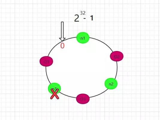 高可用架构之《一致性Hash算法》