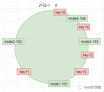 10分钟了解一致性hash算法