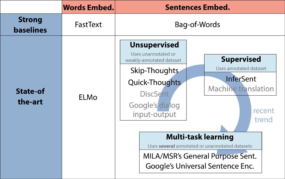 鑷劧璇█澶勭悊鍩虹煶 Embedding 鏈€鏂拌繘灞曟眹鎬?></p> 
<p class=