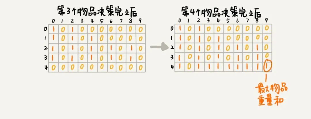 数据结构--动态规划