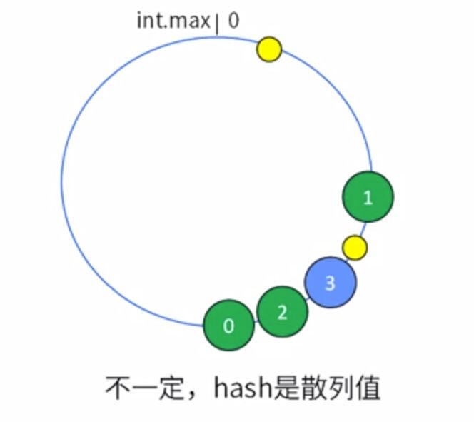 手写实现一致性Hash算法