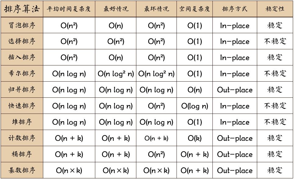 买什么数据结构与算法，这里有：动态图解十大经典排序算法（含JAVA代码实现）