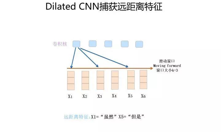 带你全面认识自然语言处理三大特征抽取器（CNN/RNN/TF）