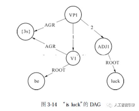 【学习】自然语言处理技术：第十六讲 基于合一的语法