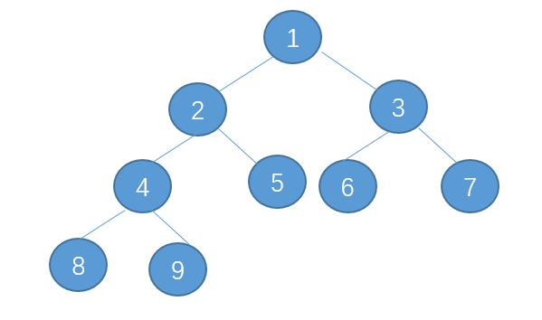 【算法与数据结构】二叉堆是什么鬼？