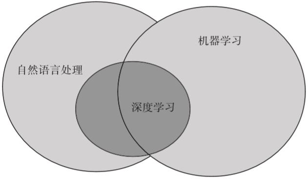 终于有人把自然语言处理、机器学习、深度学习和AI讲明白了