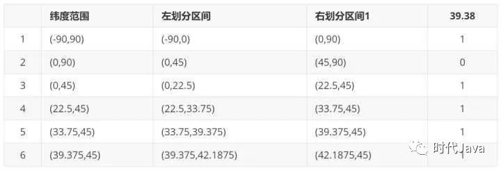 Hash算法的扩展应用：SimHash、GeoHash、布隆过滤器。