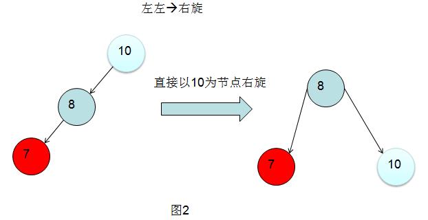 数据结构—平衡二叉树