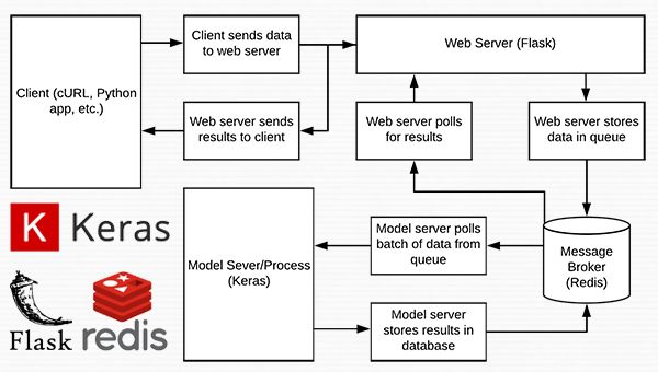 教程 | 如何使用Keras、Redis、Flask和Apache把深度学习模型部署到生产环境？