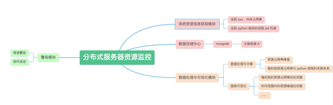 【一】从0开始，用flask+mongo打造分布式服务器监控平台