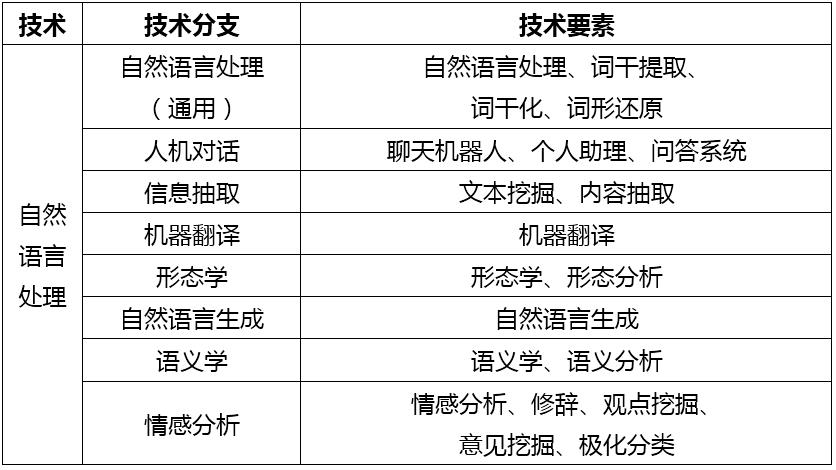 专利情报 | 自然语言处理-人工智能领域典型技术及应用专利分析之四【中国科讯】