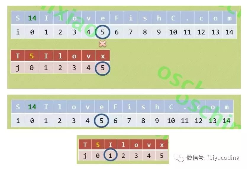 《数据结构与算法》KMP算法01