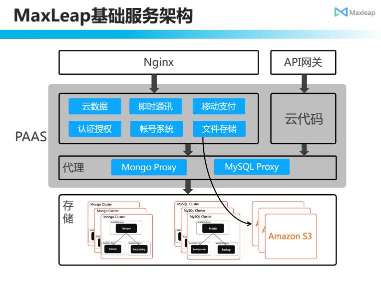 Maxleap Vertx应用实践