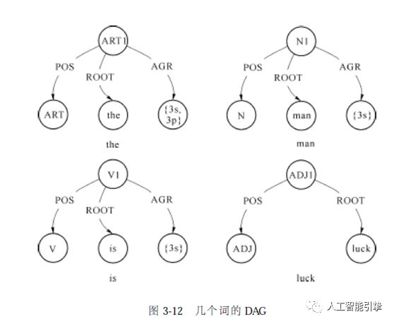 【学习】自然语言处理技术：第十六讲 基于合一的语法