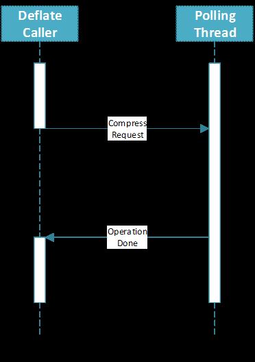 Intel® QAT 助力Nginx压缩处理