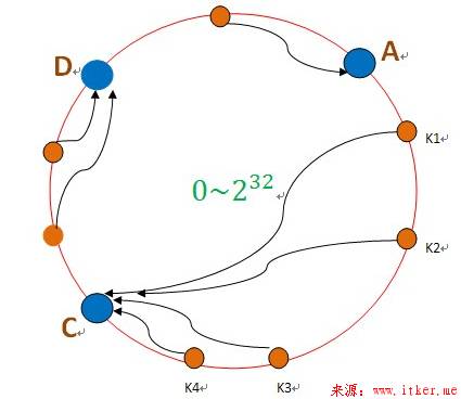 分布式缓存中的hash算法