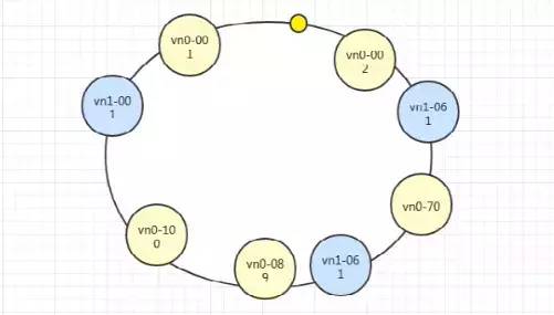 高可用架构之《一致性Hash算法》