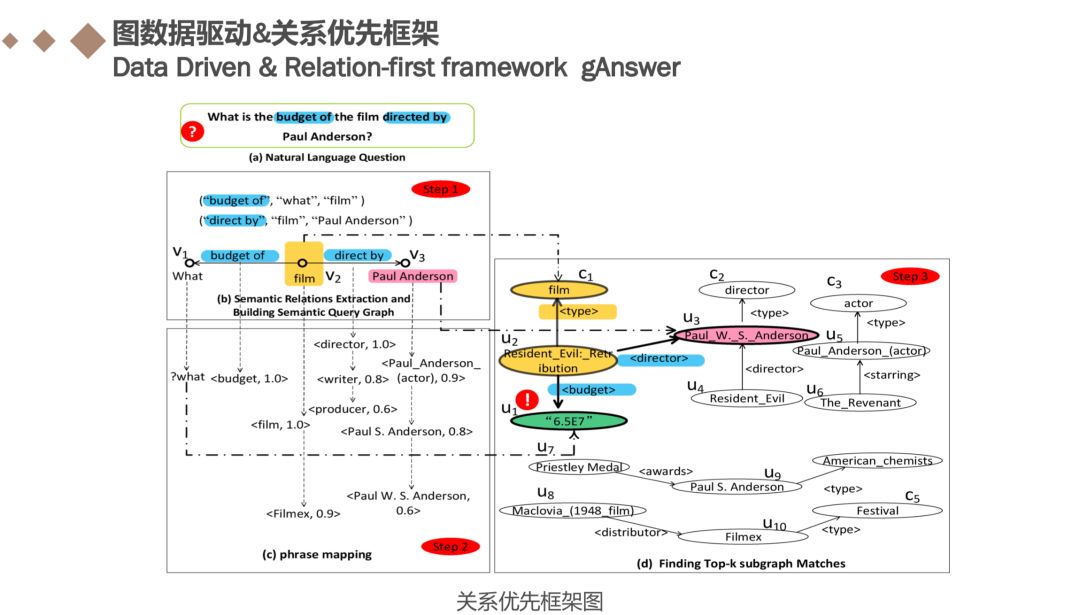 基于知识图谱的子图匹配回答自然语言问题