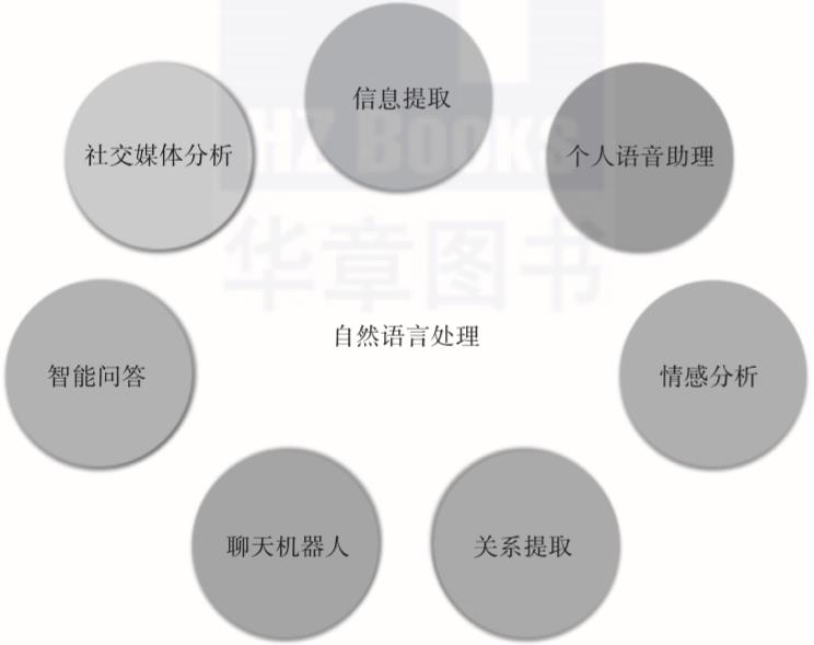 终于有人把自然语言处理、机器学习、深度学习和AI讲明白了