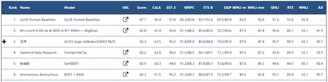 SuperGLUE！自然语言处理模型新标准即将公布